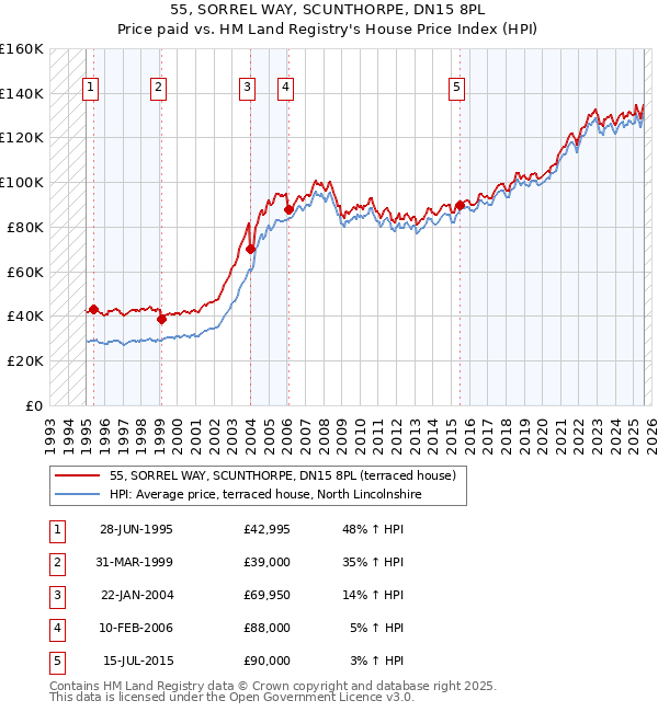 55, SORREL WAY, SCUNTHORPE, DN15 8PL: Price paid vs HM Land Registry's House Price Index