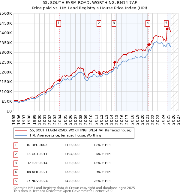 55, SOUTH FARM ROAD, WORTHING, BN14 7AF: Price paid vs HM Land Registry's House Price Index