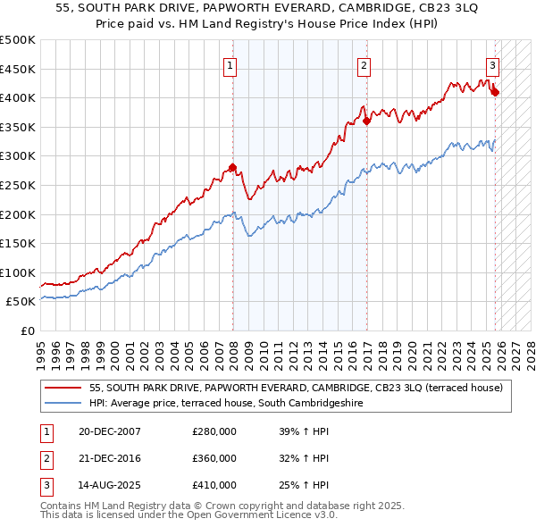 55, SOUTH PARK DRIVE, PAPWORTH EVERARD, CAMBRIDGE, CB23 3LQ: Price paid vs HM Land Registry's House Price Index
