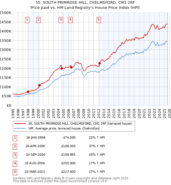 55, SOUTH PRIMROSE HILL, CHELMSFORD, CM1 2RF: Price paid vs HM Land Registry's House Price Index