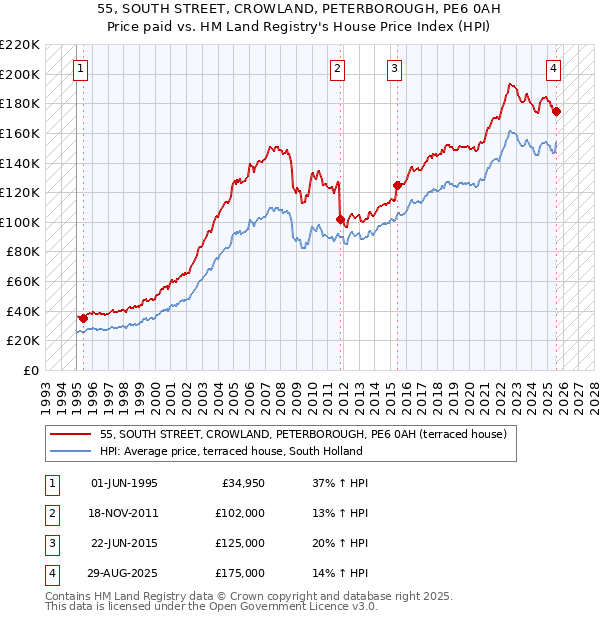 55, SOUTH STREET, CROWLAND, PETERBOROUGH, PE6 0AH: Price paid vs HM Land Registry's House Price Index