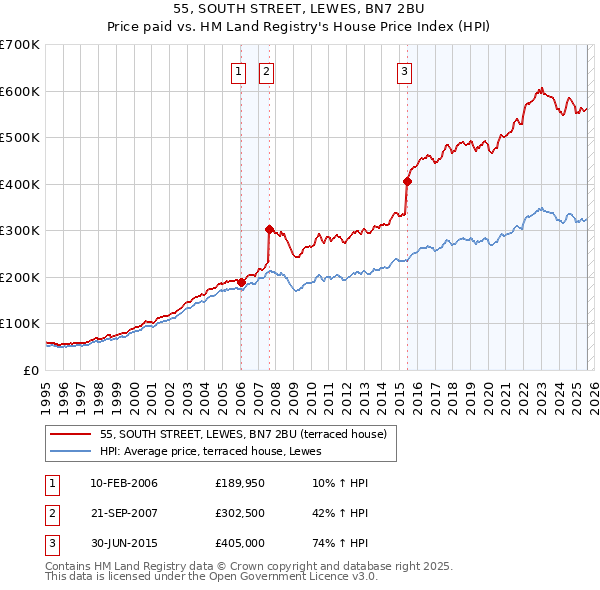 55, SOUTH STREET, LEWES, BN7 2BU: Price paid vs HM Land Registry's House Price Index