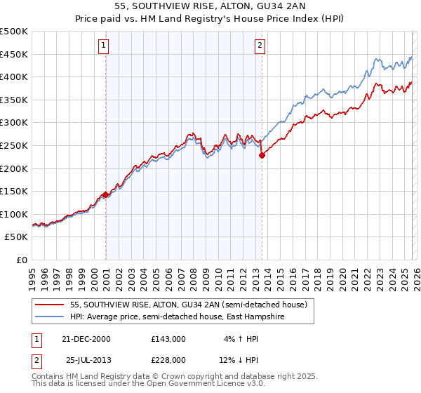 55, SOUTHVIEW RISE, ALTON, GU34 2AN: Price paid vs HM Land Registry's House Price Index