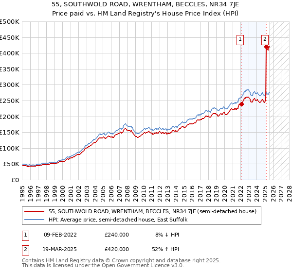 55, SOUTHWOLD ROAD, WRENTHAM, BECCLES, NR34 7JE: Price paid vs HM Land Registry's House Price Index