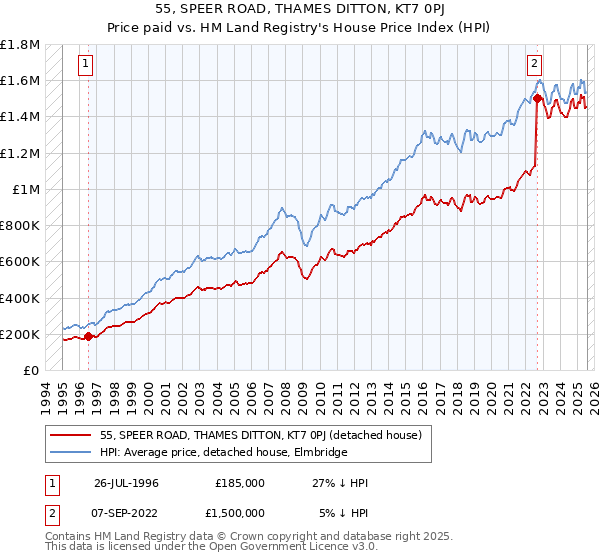 55, SPEER ROAD, THAMES DITTON, KT7 0PJ: Price paid vs HM Land Registry's House Price Index