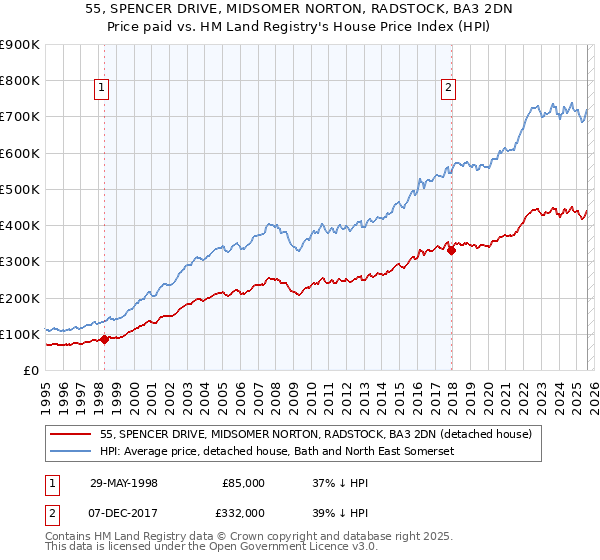 55, SPENCER DRIVE, MIDSOMER NORTON, RADSTOCK, BA3 2DN: Price paid vs HM Land Registry's House Price Index