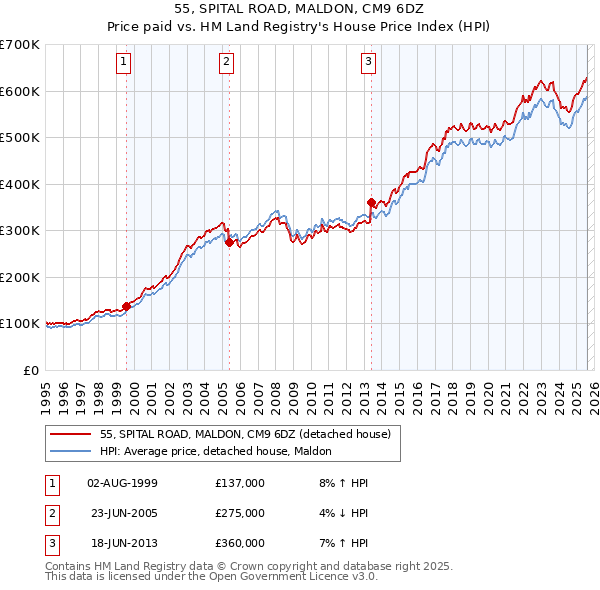 55, SPITAL ROAD, MALDON, CM9 6DZ: Price paid vs HM Land Registry's House Price Index