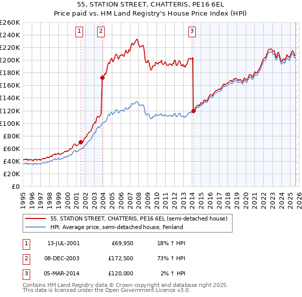 55, STATION STREET, CHATTERIS, PE16 6EL: Price paid vs HM Land Registry's House Price Index