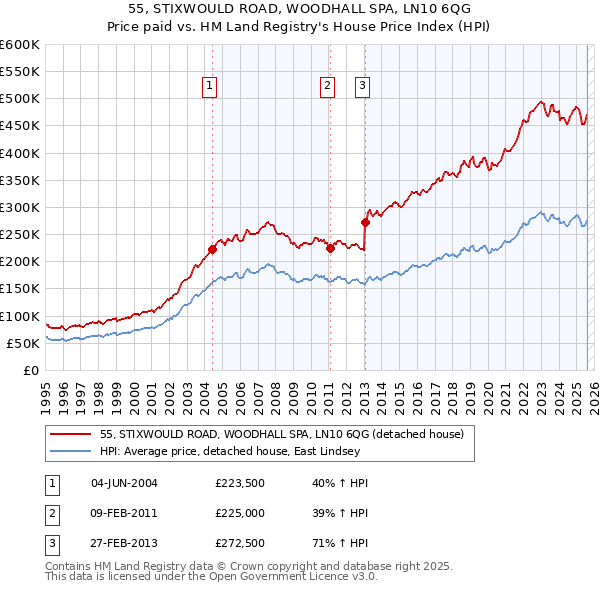 55, STIXWOULD ROAD, WOODHALL SPA, LN10 6QG: Price paid vs HM Land Registry's House Price Index