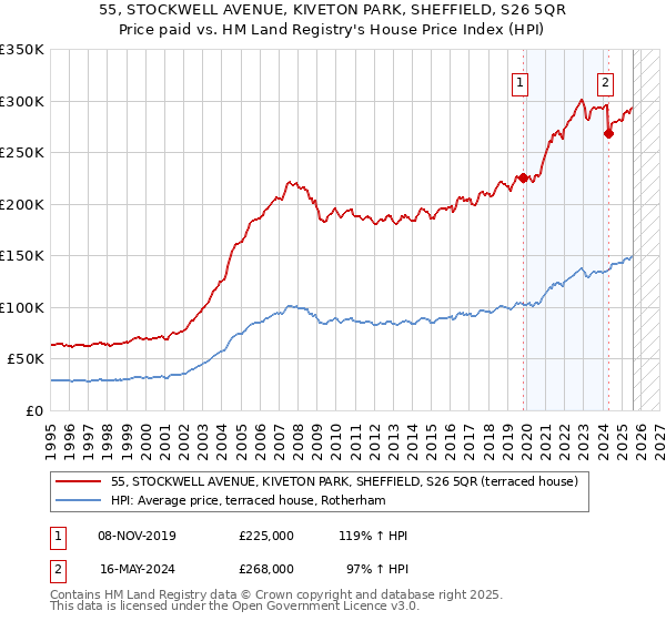 55, STOCKWELL AVENUE, KIVETON PARK, SHEFFIELD, S26 5QR: Price paid vs HM Land Registry's House Price Index