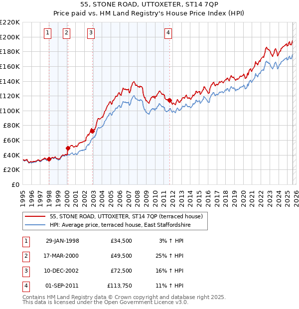 55, STONE ROAD, UTTOXETER, ST14 7QP: Price paid vs HM Land Registry's House Price Index