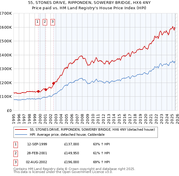 55, STONES DRIVE, RIPPONDEN, SOWERBY BRIDGE, HX6 4NY: Price paid vs HM Land Registry's House Price Index