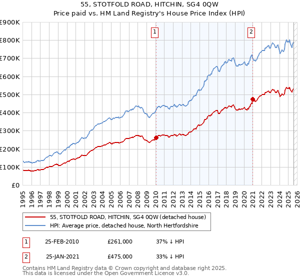 55, STOTFOLD ROAD, HITCHIN, SG4 0QW: Price paid vs HM Land Registry's House Price Index