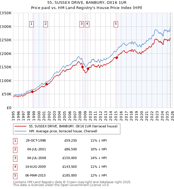55, SUSSEX DRIVE, BANBURY, OX16 1UR: Price paid vs HM Land Registry's House Price Index