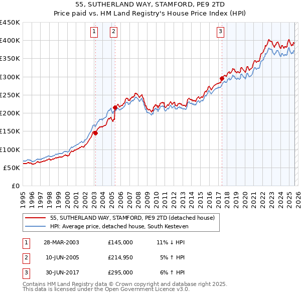55, SUTHERLAND WAY, STAMFORD, PE9 2TD: Price paid vs HM Land Registry's House Price Index