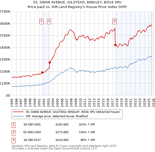 55, SWAN AVENUE, GILSTEAD, BINGLEY, BD16 3PU: Price paid vs HM Land Registry's House Price Index