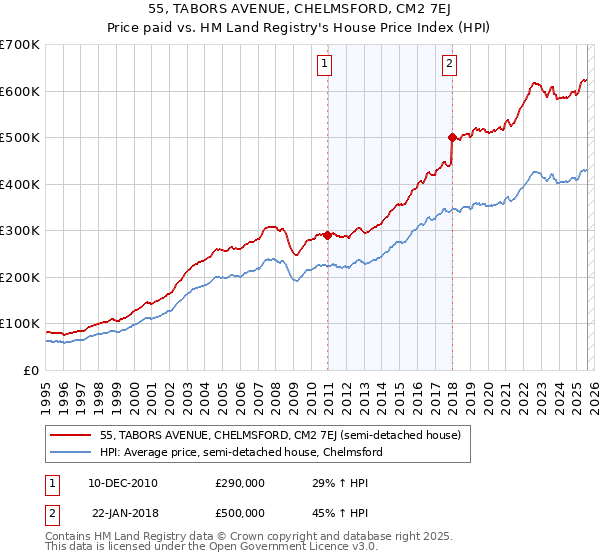 55, TABORS AVENUE, CHELMSFORD, CM2 7EJ: Price paid vs HM Land Registry's House Price Index