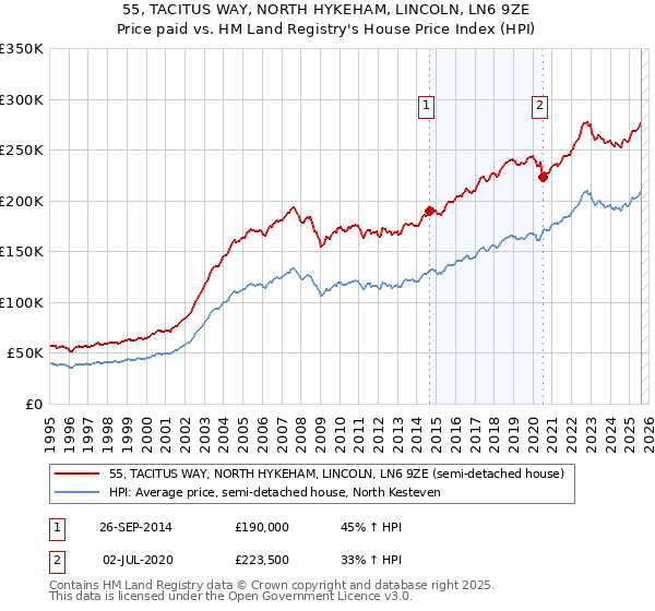 55, TACITUS WAY, NORTH HYKEHAM, LINCOLN, LN6 9ZE: Price paid vs HM Land Registry's House Price Index