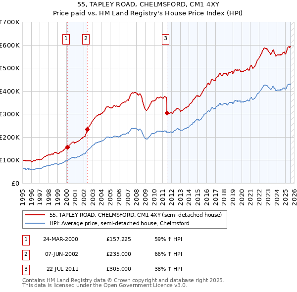 55, TAPLEY ROAD, CHELMSFORD, CM1 4XY: Price paid vs HM Land Registry's House Price Index