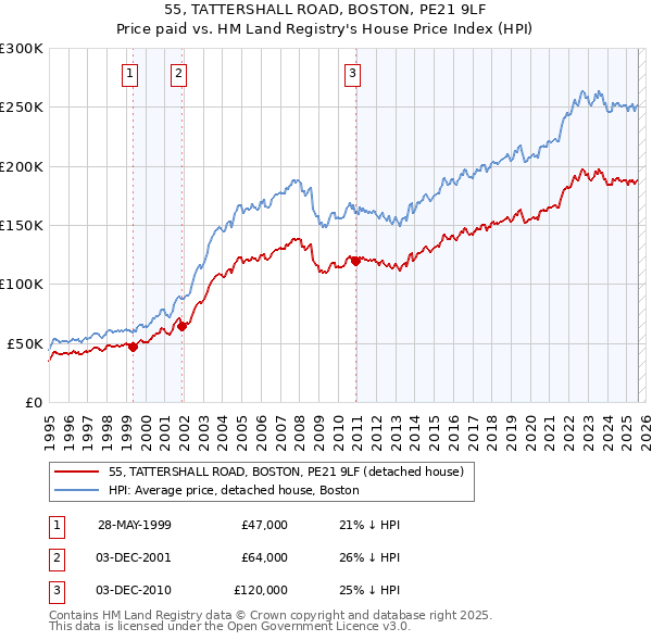 55, TATTERSHALL ROAD, BOSTON, PE21 9LF: Price paid vs HM Land Registry's House Price Index