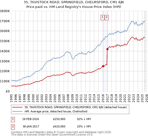 55, TAVISTOCK ROAD, SPRINGFIELD, CHELMSFORD, CM1 6JN: Price paid vs HM Land Registry's House Price Index