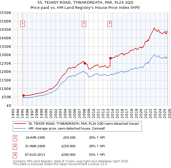 55, TEHIDY ROAD, TYWARDREATH, PAR, PL24 2QD: Price paid vs HM Land Registry's House Price Index
