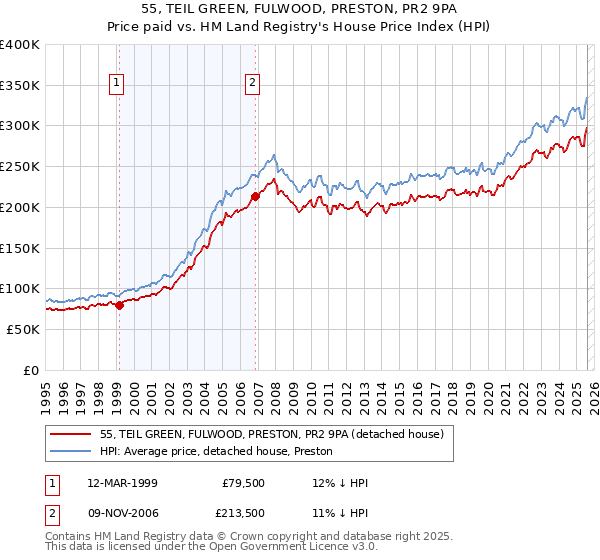 55, TEIL GREEN, FULWOOD, PRESTON, PR2 9PA: Price paid vs HM Land Registry's House Price Index