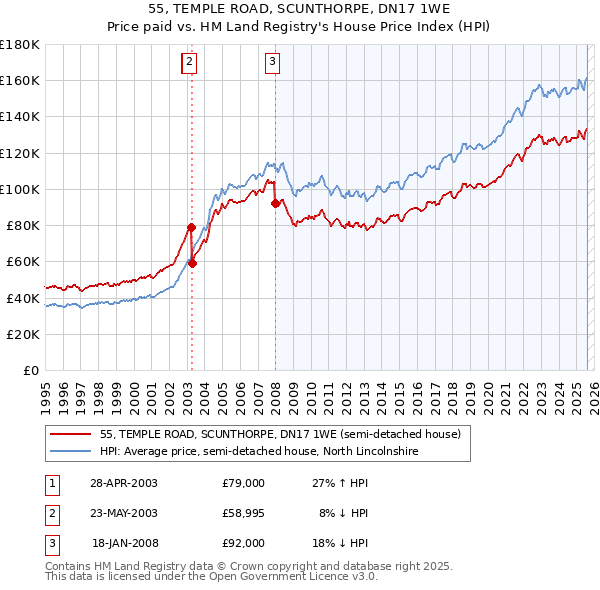 55, TEMPLE ROAD, SCUNTHORPE, DN17 1WE: Price paid vs HM Land Registry's House Price Index