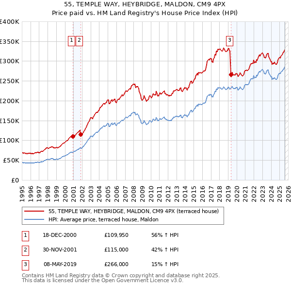 55, TEMPLE WAY, HEYBRIDGE, MALDON, CM9 4PX: Price paid vs HM Land Registry's House Price Index