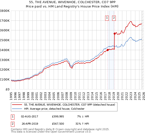 55, THE AVENUE, WIVENHOE, COLCHESTER, CO7 9PP: Price paid vs HM Land Registry's House Price Index