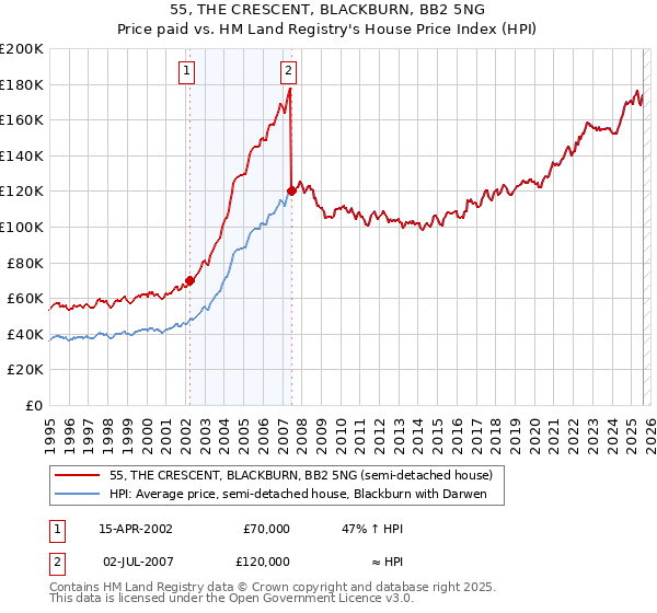 55, THE CRESCENT, BLACKBURN, BB2 5NG: Price paid vs HM Land Registry's House Price Index