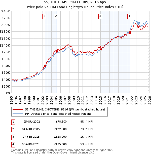 55, THE ELMS, CHATTERIS, PE16 6JW: Price paid vs HM Land Registry's House Price Index