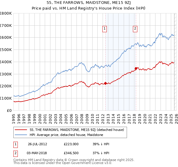 55, THE FARROWS, MAIDSTONE, ME15 9ZJ: Price paid vs HM Land Registry's House Price Index