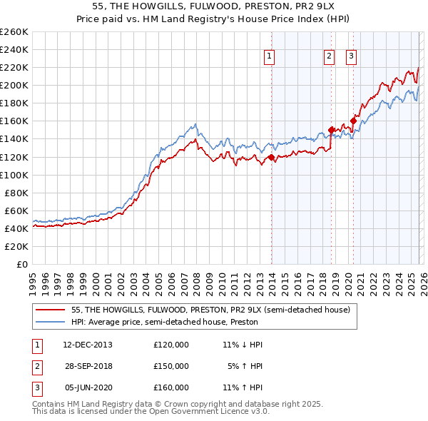 55, THE HOWGILLS, FULWOOD, PRESTON, PR2 9LX: Price paid vs HM Land Registry's House Price Index