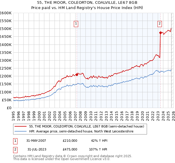 55, THE MOOR, COLEORTON, COALVILLE, LE67 8GB: Price paid vs HM Land Registry's House Price Index