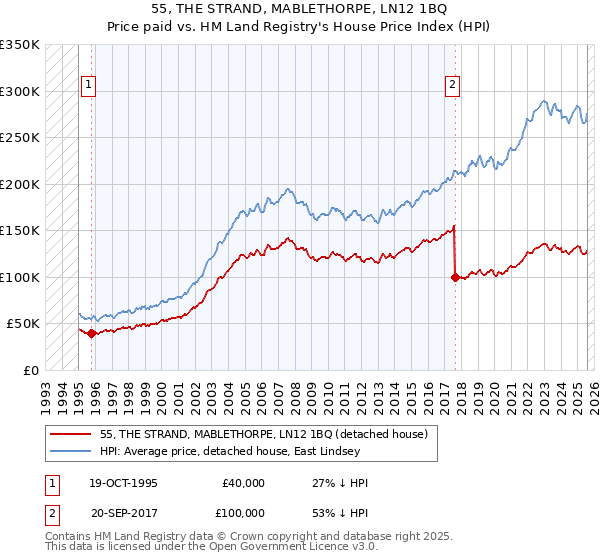 55, THE STRAND, MABLETHORPE, LN12 1BQ: Price paid vs HM Land Registry's House Price Index