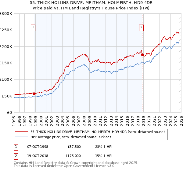 55, THICK HOLLINS DRIVE, MELTHAM, HOLMFIRTH, HD9 4DR: Price paid vs HM Land Registry's House Price Index