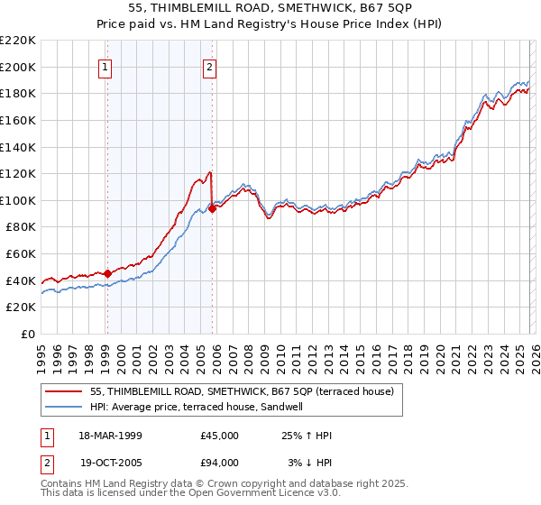 55, THIMBLEMILL ROAD, SMETHWICK, B67 5QP: Price paid vs HM Land Registry's House Price Index