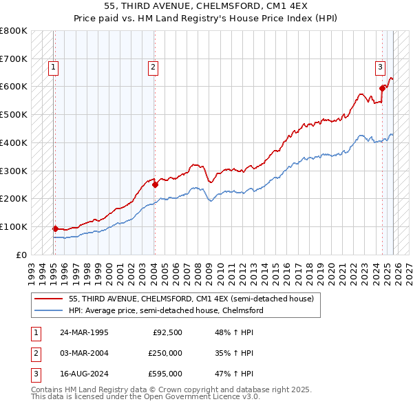 55, THIRD AVENUE, CHELMSFORD, CM1 4EX: Price paid vs HM Land Registry's House Price Index