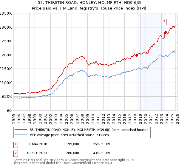 55, THIRSTIN ROAD, HONLEY, HOLMFIRTH, HD9 6JG: Price paid vs HM Land Registry's House Price Index