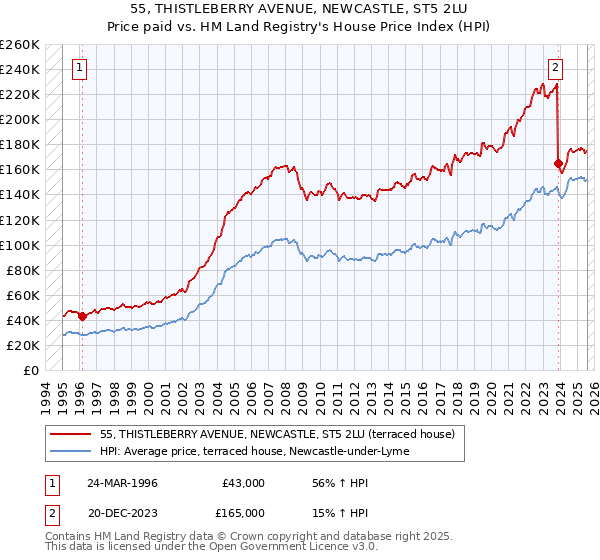 55, THISTLEBERRY AVENUE, NEWCASTLE, ST5 2LU: Price paid vs HM Land Registry's House Price Index