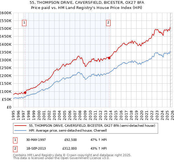 55, THOMPSON DRIVE, CAVERSFIELD, BICESTER, OX27 8FA: Price paid vs HM Land Registry's House Price Index