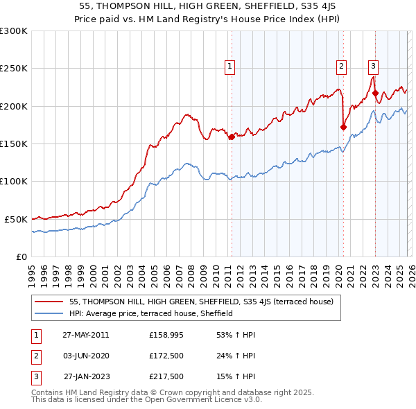 55, THOMPSON HILL, HIGH GREEN, SHEFFIELD, S35 4JS: Price paid vs HM Land Registry's House Price Index
