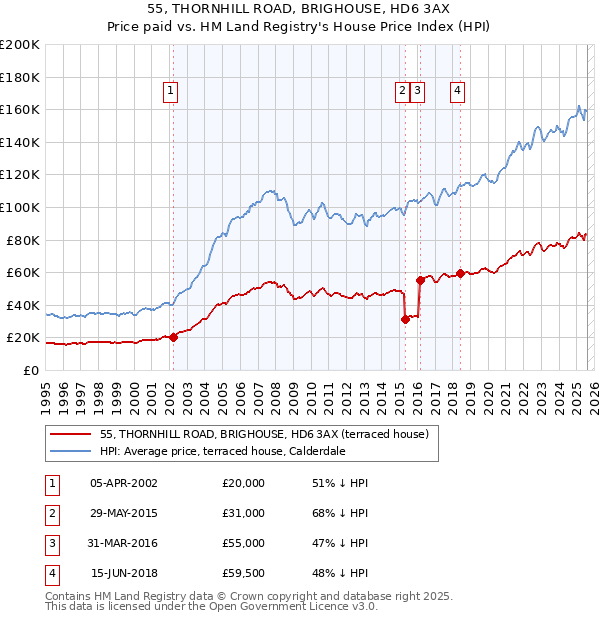 55, THORNHILL ROAD, BRIGHOUSE, HD6 3AX: Price paid vs HM Land Registry's House Price Index
