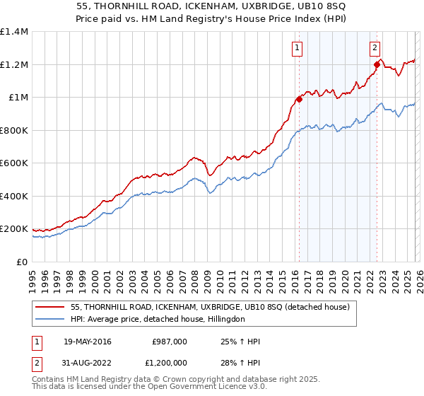 55, THORNHILL ROAD, ICKENHAM, UXBRIDGE, UB10 8SQ: Price paid vs HM Land Registry's House Price Index