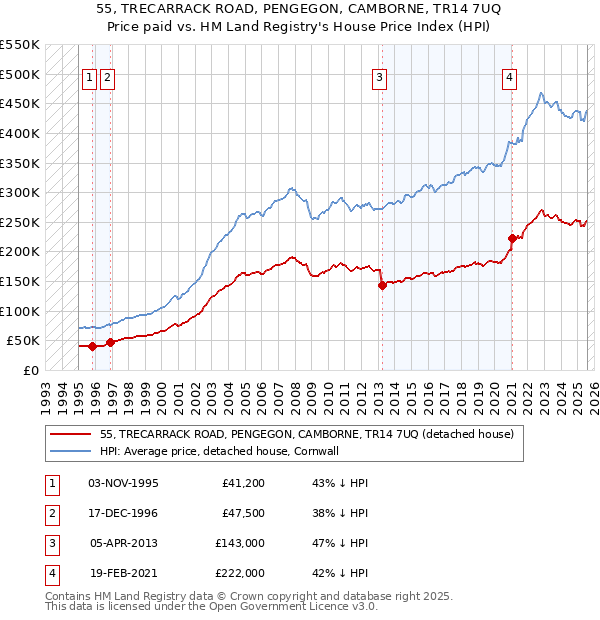 55, TRECARRACK ROAD, PENGEGON, CAMBORNE, TR14 7UQ: Price paid vs HM Land Registry's House Price Index