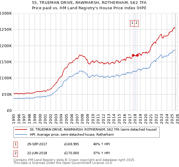 55, TRUEMAN DRIVE, RAWMARSH, ROTHERHAM, S62 7FA: Price paid vs HM Land Registry's House Price Index