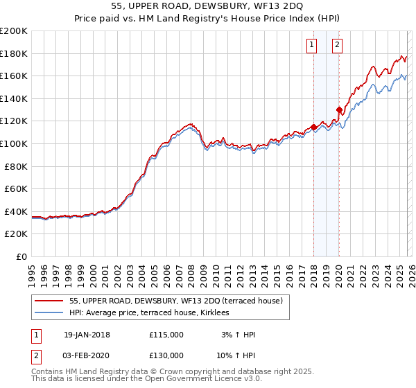 55, UPPER ROAD, DEWSBURY, WF13 2DQ: Price paid vs HM Land Registry's House Price Index