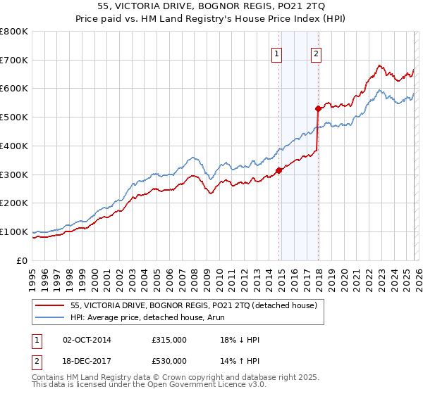 55, VICTORIA DRIVE, BOGNOR REGIS, PO21 2TQ: Price paid vs HM Land Registry's House Price Index
