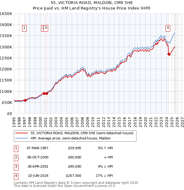 55, VICTORIA ROAD, MALDON, CM9 5HE: Price paid vs HM Land Registry's House Price Index